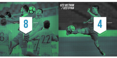 7 con số cho thấy U23 Việt Nam khó thắng U23 Syria