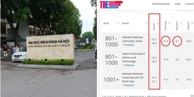 2 trường đại học của Việt Nam lọt top 1.000 trường tốt nhất thế giới