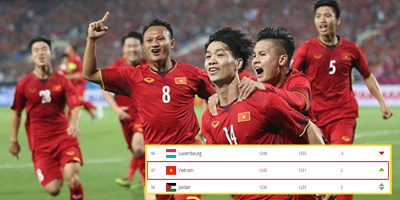 Việt Nam tăng 2 bậc trên bảng xếp hạng FIFA, vẫn là "số 1 Đông Nam Á"