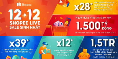 Shopee lập kỷ lục số sản phẩm bán ra qua livestream tăng gấp 28 lần trong ngày 12.12