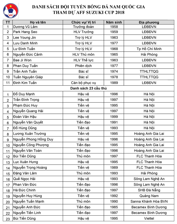 
Danh sách chính thức của đội tuyển Việt Nam tham dự AFF Cup 2018.