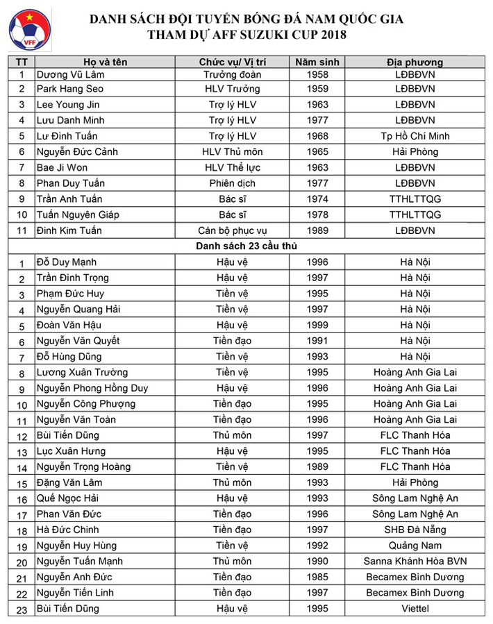 
Danh sách thành phần ĐT Việt Nam tham dự AFF Cup 2018.