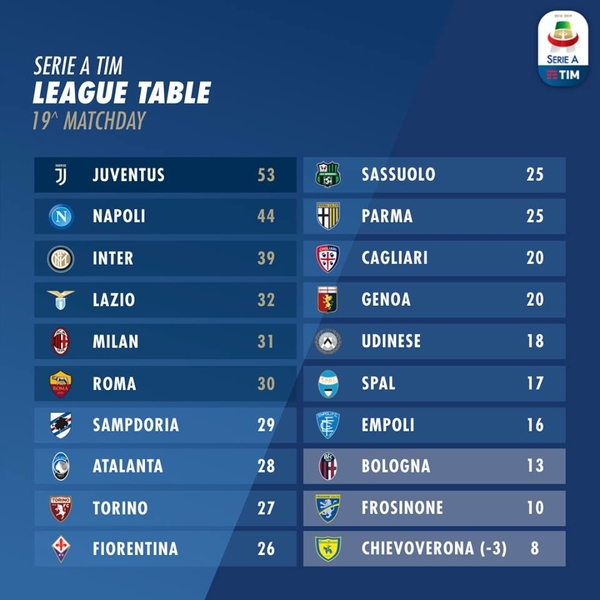Serie A 2018/19 sau vòng 19: Juventus là 