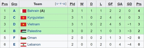 Bảng xếp hạng các đội đứng thứ 3.
