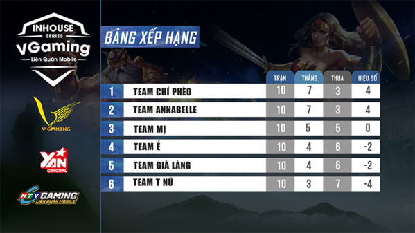   
Ba đội đứng đầu bảng xếp hạng chắc suất vào vòng Chung Kết giải VGaming Inhouse series.