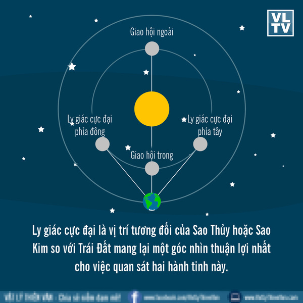  
Mô hình sao Thủy ở vị trí ly giác cực đại phía đông (Ảnh: Vật lý thiên văn)