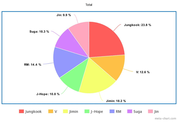  
Tổng phần trăm số giây Jin thể hiện giọng hát trong các bài hát của nhóm chỉ là 9,9%. Ảnh: Metachart