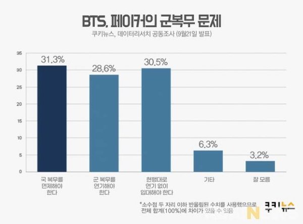  
Cuộc khảo sát ý kiến về việc có nên miễn nhập ngũ cho BTS. Ảnh: Naver