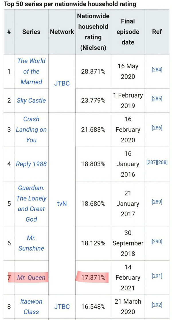 Kết thúc gây tranh cãi kịch liệt, Mr. Queen vẫn lập kỷ lục rating cao thứ 5 lịch sử đài tvN - Ảnh 3.