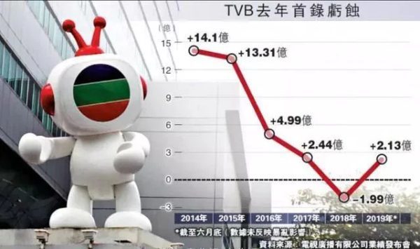  
Tình hình kinh doanh sa sút khiến TVB liên tục sa thải số lượng lớn nghệ sĩ và nhân viên. (Ảnh: Weibo)