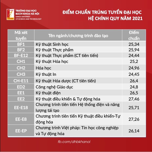  
Điểm chuẩn của trường Đại học Bách Khoa Hà Nội năm 2021. (Ảnh: Đại học Bách Khoa - HUST)