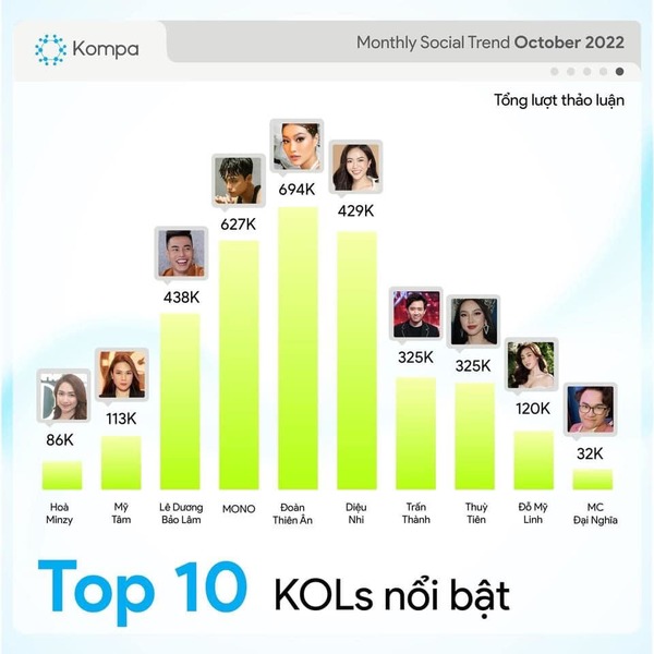 Bảng xếp hạng Top 10 KOLs nổi bật.