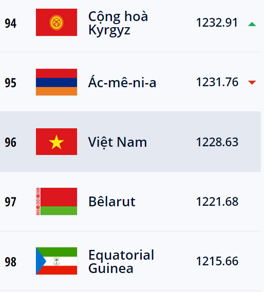  
Tuyển Việt Nam kết thúc năm 2022 với vị trí 96 trên BXH FIFA. (Ảnh: FIFA)