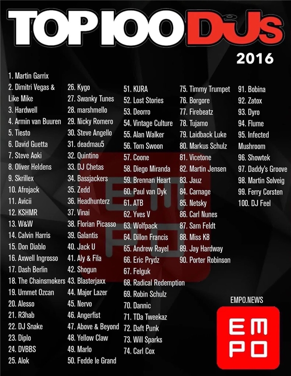 
Bảng xếp hạng DJ thế giới năm 2016