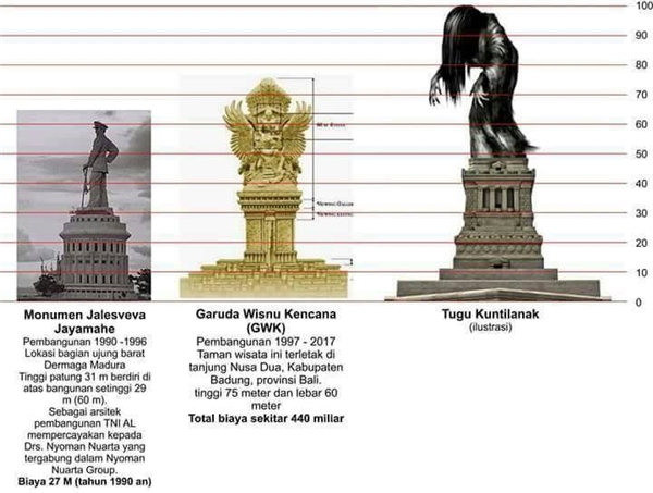 Hình ảnh này cho thấy bức tượng được so sánh với các tượng đài khác như thế nào?