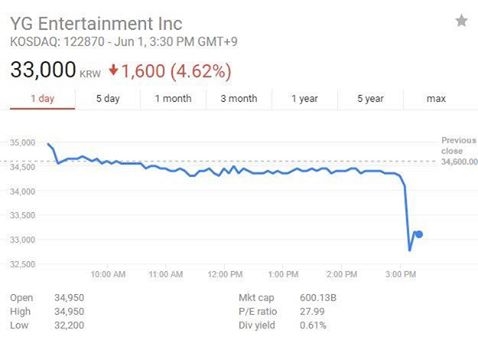 
Giá cổ phiếu của YG giảm mạnh trong những ngày qua.