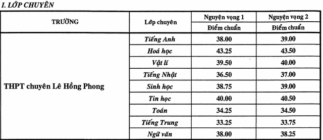 
Điểm chuẩn vào trường chuyên Lê Hồng Phong tiếp tục ở mức cao nhất trong nhiều năm qua.