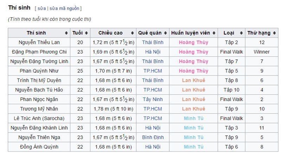 
Ở một diễn biến khác, top 3 chung kết được dự đoán là: Phương Chi (team Hoàng Thùy), Trúc Anh (team Minh Tú), Ngọc Ngân (team Lan Khuê).