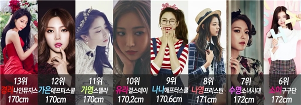
Dàn mỹ nữ chân dài của Kpop cùng chiều cao "khủng" của họ: Soyee (Gugudan), Sooyoung (SNSD), Nayoung (Pristin), Nana (After School), Yura (Girl's Day), Gayoung (Stellar), Gaeun (After School), Kyungri (Nine Muses). (thứ tự từ phải qua trái).
