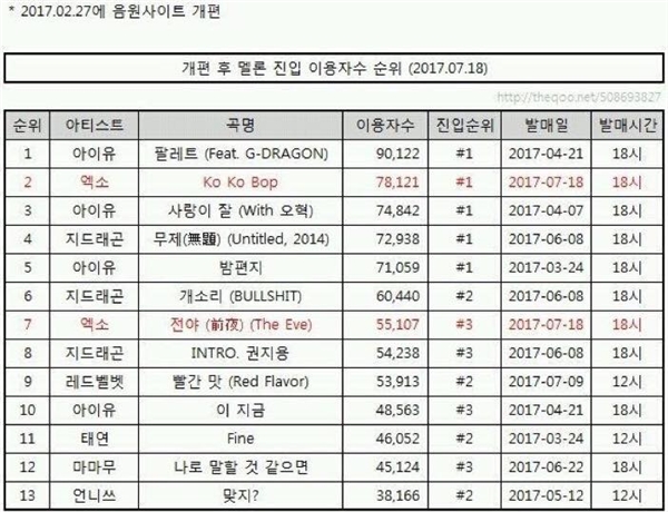 
IU, EXO và G-Dragon là 3 cái tên chiếm giữ 8 vị trí đầu của bảng xếp hạng lượt stream cao nhất trong giờ đầu tiên phát hành của Melon.