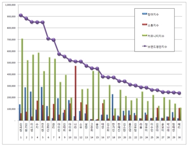
Bảng xếp hạng được Viện Nghiên cứu Kinh doanh Hàn Quốc đưa ra sau khi phân tích các chỉ số.