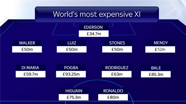 
Đội hình 11 cầu thủ đắt giá nhất thế giới theo vị trí. 