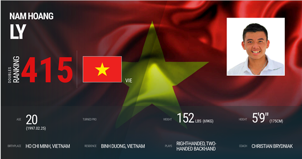 
Hoàng Nam ghi dấu cột mốc mới cho lịch sử quần vợt Việt Nam.