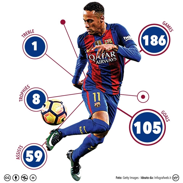 
Thống kê về những đóng góp của Neymar trong màu áo Barcelona.