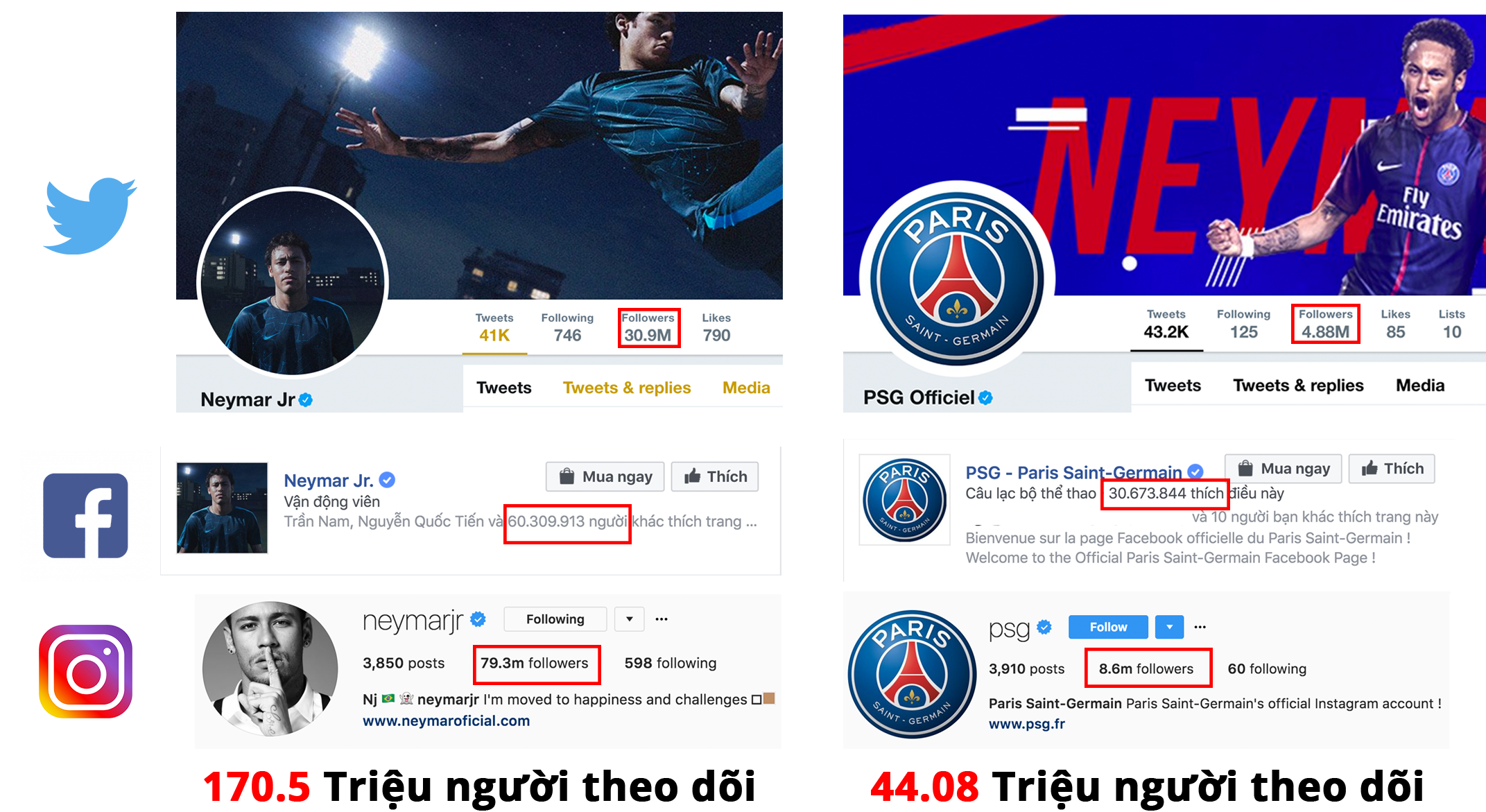 
Số lượng người theo dõi các trang mạng xã hội của Neymar gấp 4 lần PSG.