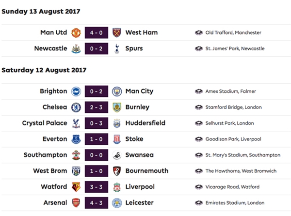 
Kết quả vòng 1 Premier League mùa giải 2017/2018.
