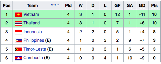 
Bảng xếp hạng hiện tại của bảng B sau 4 lượt đấu.