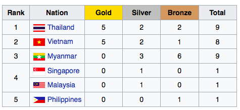 
Việt Nam đã san bằng thành tích của Thái Lan ở bộ môn bóng đá nữ.