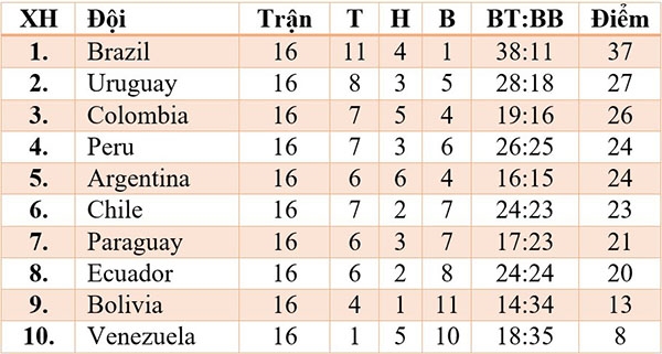 
Bảng xếp hạng khu vực Nam Mỹ sau lượt trận thứ 16.
