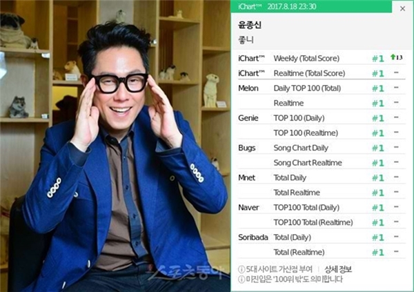 
Ca khúc Like It của "thánh" Yoon Jong Shin đạt Perfect All Kill sau gần 2 tháng phát hành và vẫn đang giữ thứ hạng cao trên các bảng xếp hạng nhạc số.