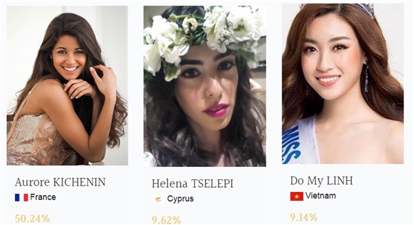 
Hoa hậu Mỹ Linh đang đứng thứ 3 thí sinh dẫn đầu vòng bình chọn online với 9,14% lượt bình chọn, xếp sau đại diện của Pháp và Cộng hòa Síp.