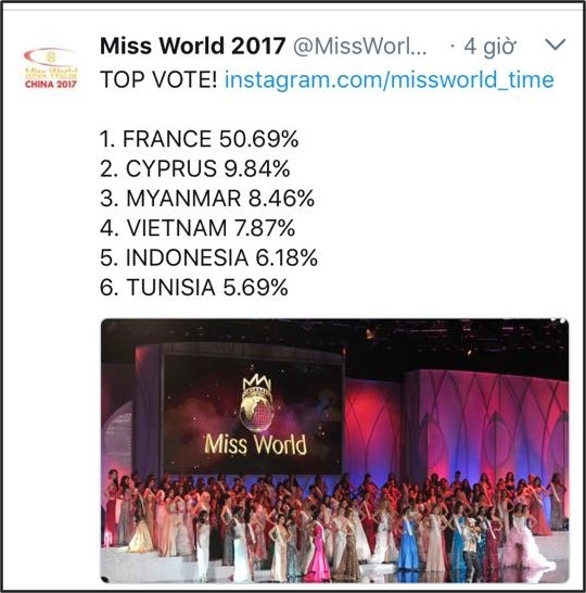 
Cách đây 4 tiếng, Twitter chính thức của Hoa hậu Thế giới 2017 công bố đại diện Việt Nam lọt Top 4 của vòng bình chọn online.