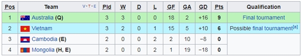 Bảng xếp hạng bảng I sau trận đấu giữa U16 Việt Nam và U16 Australia (Ảnh: Wiki)