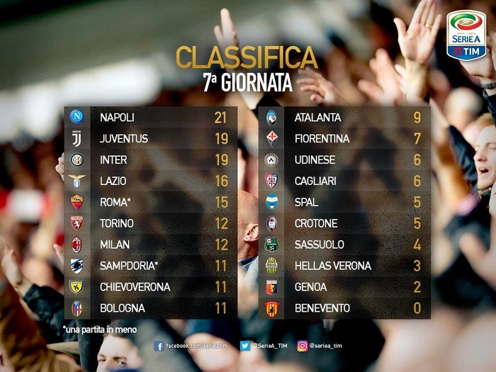 
Bảng xếp hạng Serie A sau vòng 7.