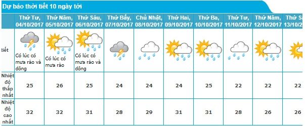 
Dự báo thời tiết trong 10 ngày tới tại Hà Nội