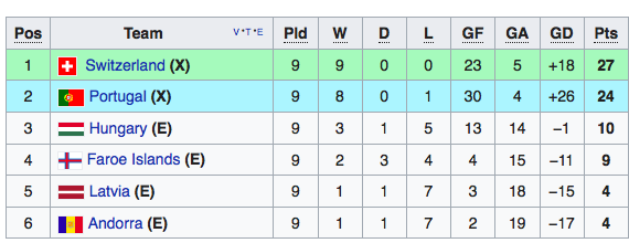
Danh sách các đội bóng sẽ tham dự loạt trận play-offs hiện tại.

Bảng B vòng loại World Cup khu vực châu Âu trước lượt đấu cuối cùng.