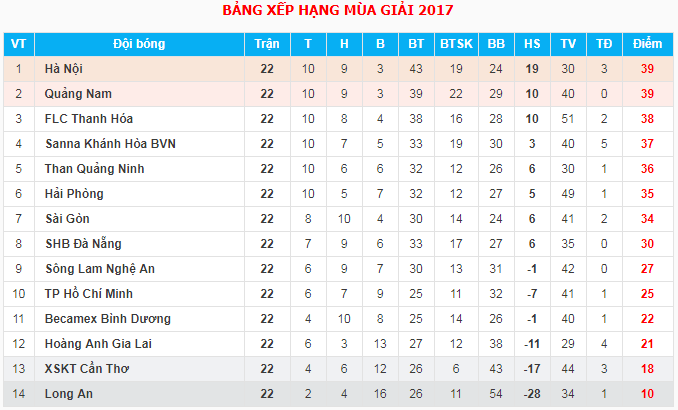 Tổng hợp vòng 22 V.League chiều 22/10: Sai lầm khó tin khiến FLC Thanh Hóa xa dần ngôi vương