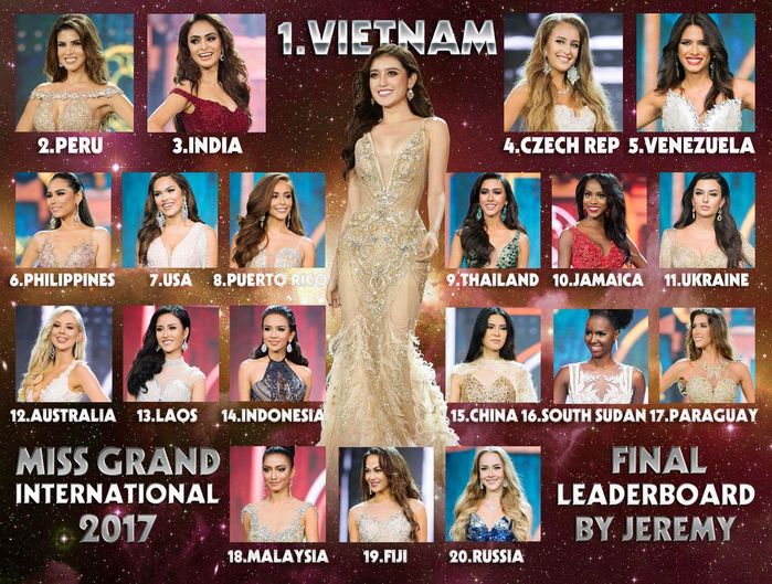 
Bảng xếp hạng dự đoán, Huyền My có nhiều lợi thế để trở thành Miss Grand International 2017.