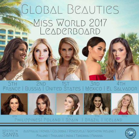 
Bảng xếp hạng nhan sắc Miss World 2017 được chuyên trang sắc đẹp Global Beauties công bố kết quả.  - Tin sao Viet - Tin tuc sao Viet - Scandal sao Viet - Tin tuc cua Sao - Tin cua Sao