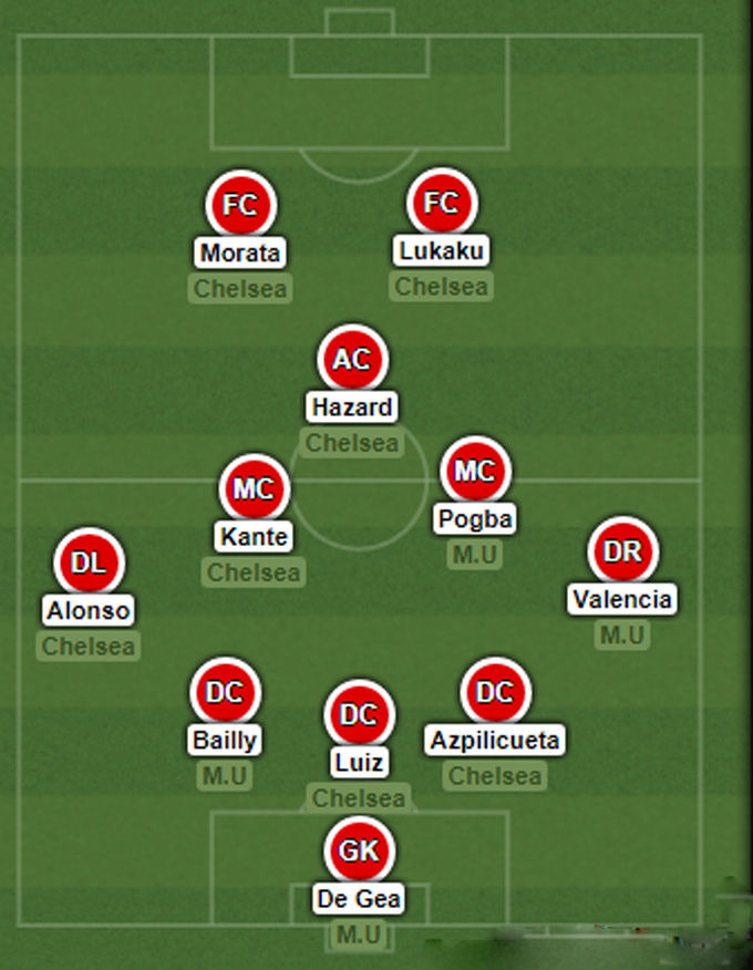 Đội hình siêu 'khủng' kết hợp giữa Chelsea và Man Utd: Song sát Morata - Lukaku