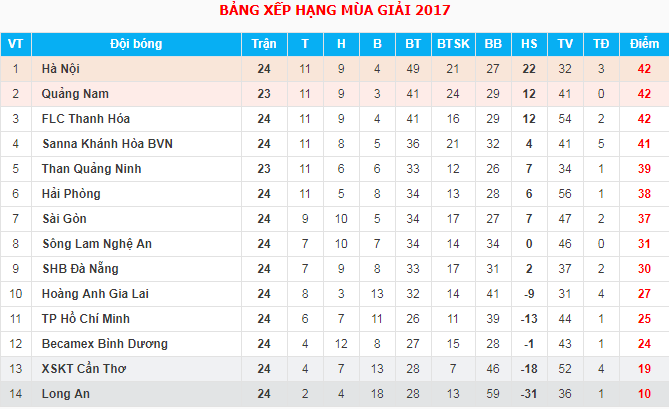 Vòng 24 V.League 2017: Tranh thủ bão Damrey, Hà Nội FC ‘tạm’ soán ngôi Quảng Nam