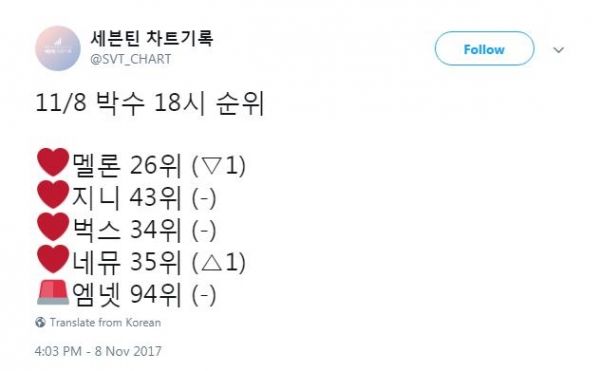 
Tính đến 18 giờ chiều ngày 8/11, ca khúc này đang đứng thứ 43 trên Genie, thứ 34 trên Bugs, thứ 35 trên Naver, thứ 82 trên Soribada và thứ 94 trên Mnet.
