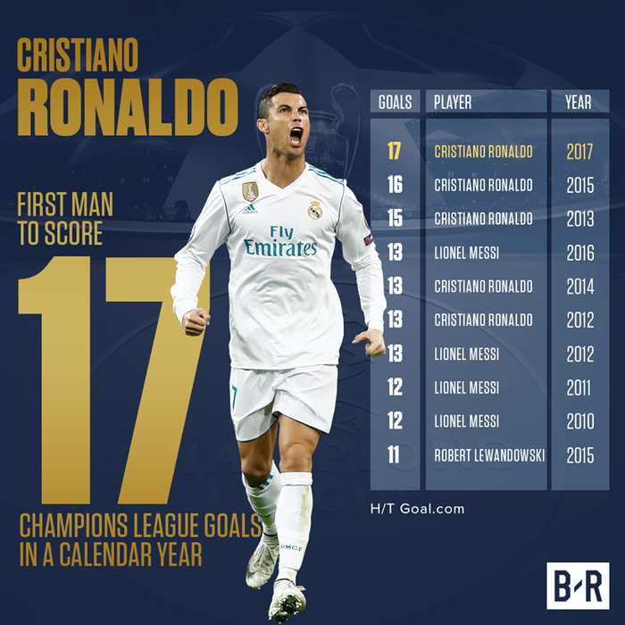 
Phong độ của Cristiano Ronaldo trong mùa giải năm nay là rất thất thường. Nếu như tiền đạo 32 tuổi im tiếng tại đấu trường La Liga thì anh lại nổ súng đều đặn tại Champions League. Không chỉ thế, cúp đúp vào lưới APOEL còn khiến Ronaldo chinh phục kỷ lục mà mình đang nắm giữ khi có số bàn thắng tại đấu trường này cao nhất trong 1 năm dương lịch. 