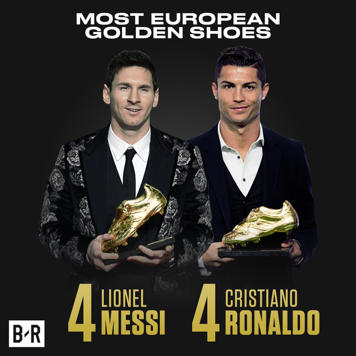 
Messi và C.Ronaldo là 2 cầu thủ sở hữu nhiều chiếc giày vàng châu Âu nhất với 4 lần mỗi người.