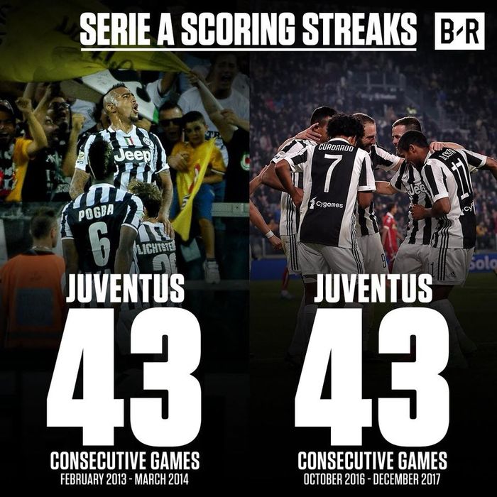 
Bằng chiến thắng 3-0 trước đối thủ yếu Crotone, Juventus đã chinh phục kỷ lục của mình khi đã ghi bàn trong 43 trận đấu liên tiếp. Kỷ lục trước của Juve được lập từ tháng 2/2013 đến tháng 3/2014.
