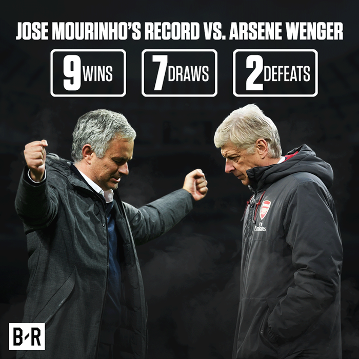 
Dù là người có thâm niên tại giải đấu hàng đầu nước Anh, thế nhưng những gì Arsene Wenger làm được trước người đồng nghiệp Jose Mourinho là rất khiêm tốn. Trong 18 lần đối đầu, vị chiến lược gia người Pháp chỉ giành được vỏn vẹn 2 chiến thắng và để thua đến tận 9 lần. 